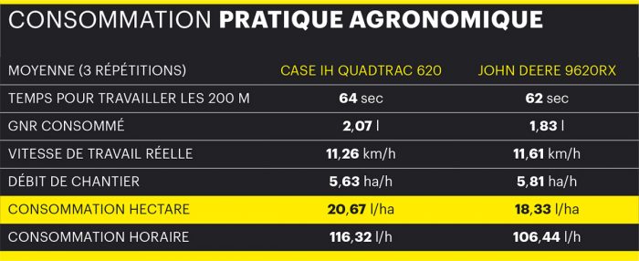 consommation tracteur 650ch