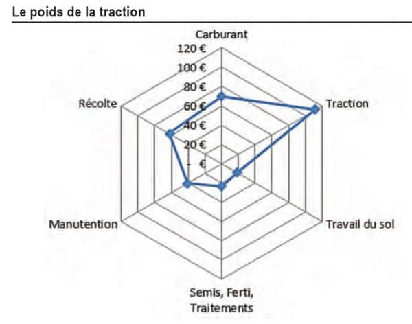 Montrer le poids de la traction dans les charges de mécanisation des exploitations agricoles en 2020.