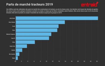 Premières estimations des parts de marché tracteur 2019