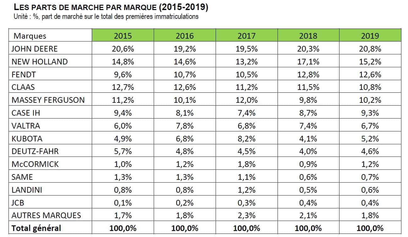 parts de marché tracteur agricole