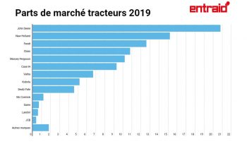 Tracteurs agricoles : les PDM 2019 pour le marché français