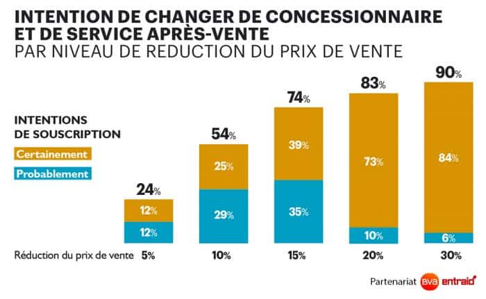 fidélité à un concessionnaire