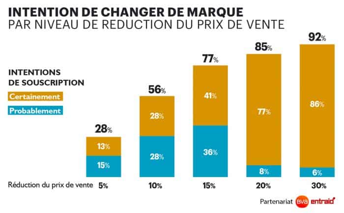 fidélité à une marque