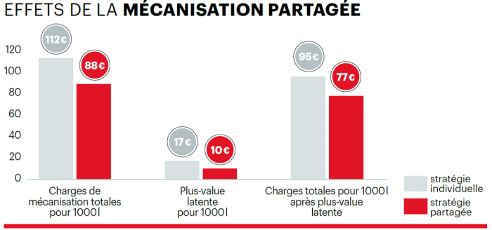 mécanisation partagée