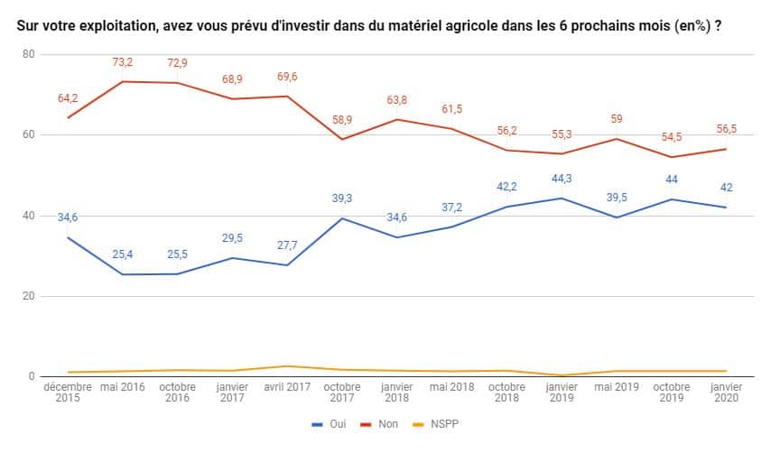 Investissement, prévisions économique des acquisitions et projets d'achats des agriculteurs.