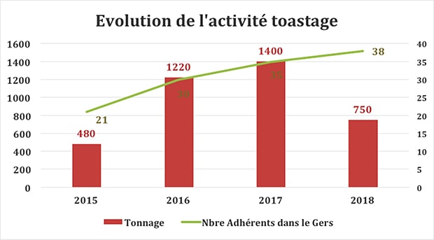 toasteur de soja dans le Gers