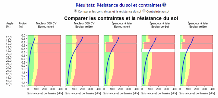 Terranimo : compaction des sols