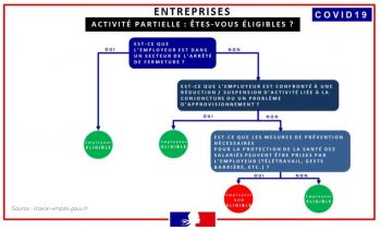 L’activité partielle : ce qu’il faut retenir