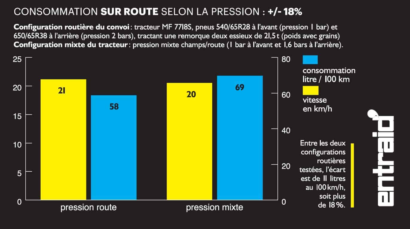 Consommation GNR tracteur pression