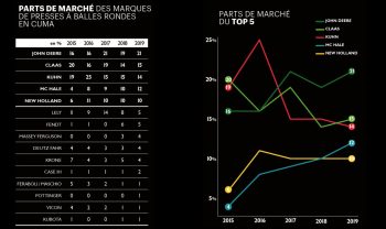 Parts de marché des presses à balle ronde 2020