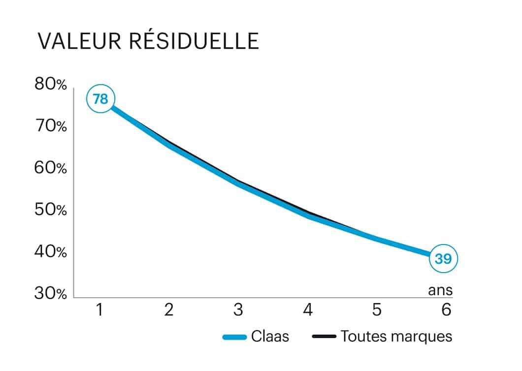 Prix d'achat moyen Coûts d'entretien Evolution de la valeur de décote Avis et commentaires des utilisateurs