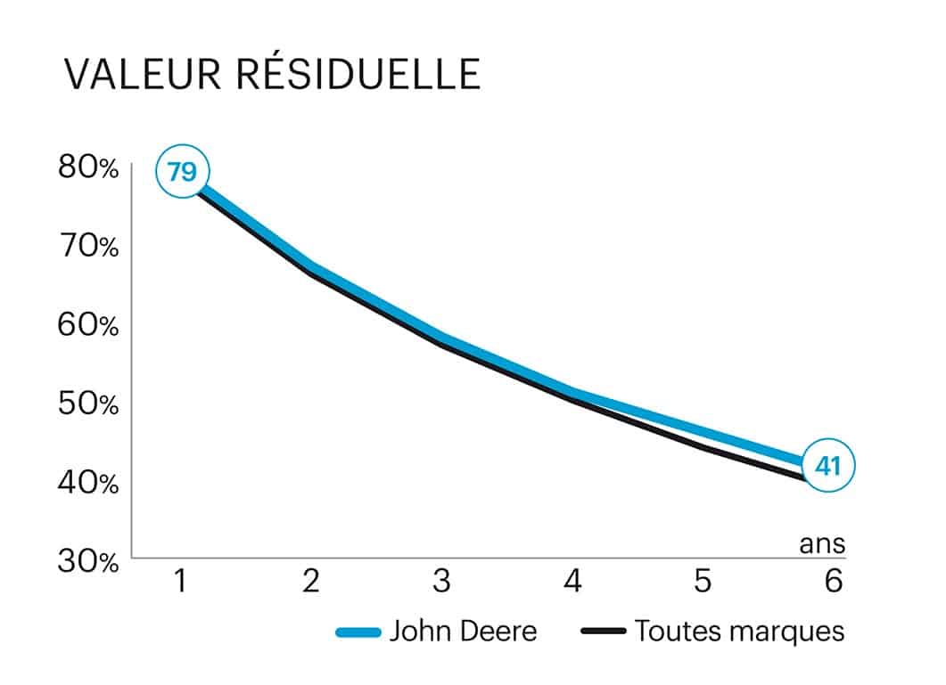 Prix d'achat moyen Coûts d'entretien Evolution de la valeur de décote Avis et commentaires des utilisateurs