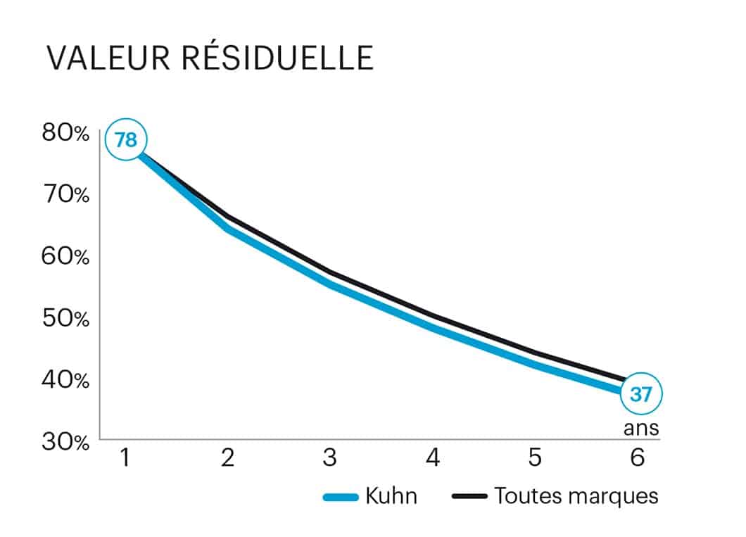 Prix d'achat moyen Coûts d'entretien Evolution de la valeur de décote Avis et commentaires des utilisateurs