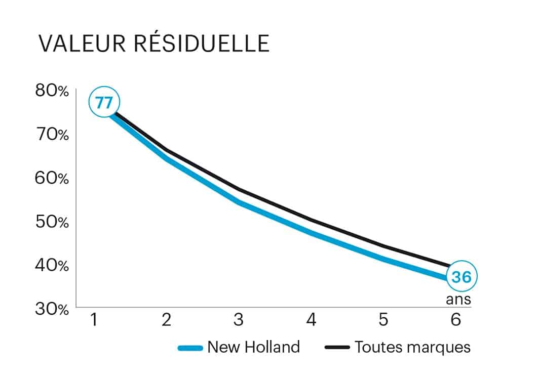 Prix d'achat moyen Coûts d'entretien Evolution de la valeur de décote Avis et commentaires des utilisateurs