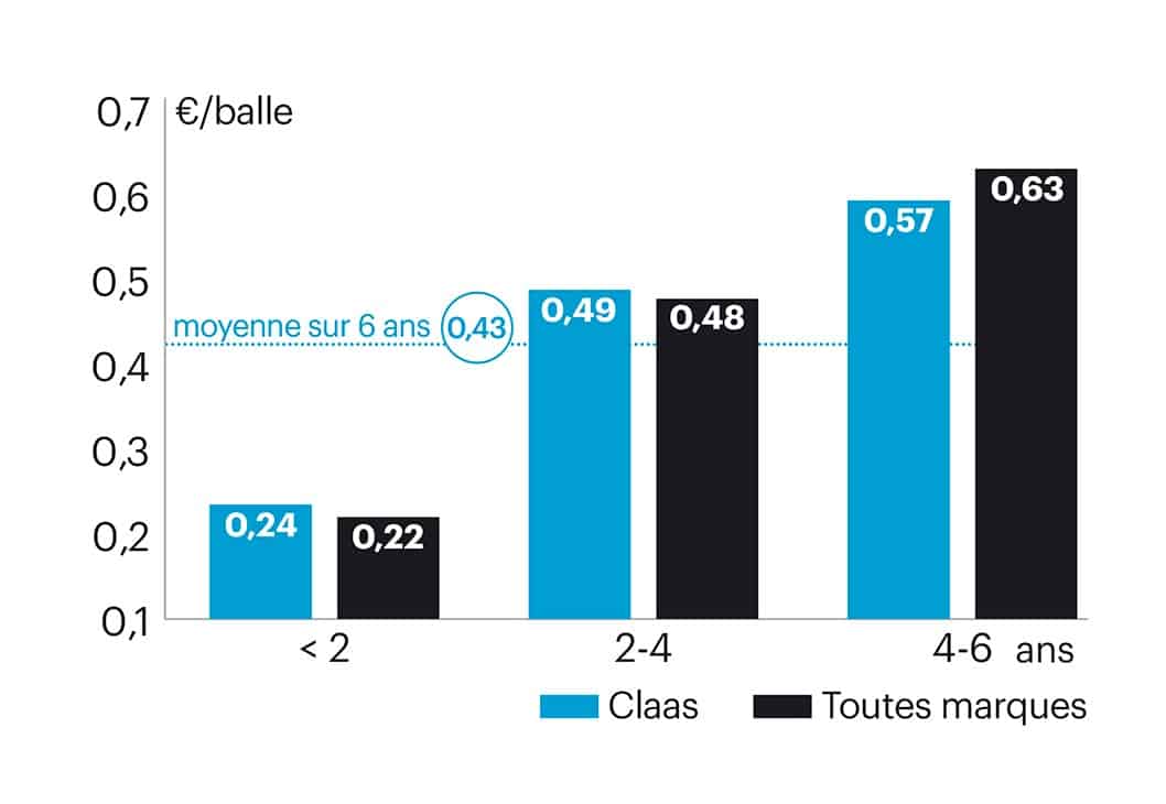 Rayons X Evolution du coût d'entretien de la presse à balle ronde