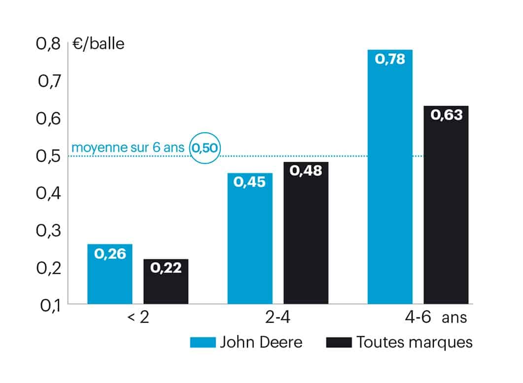 Evolution du coût d'entretien de la presse à balle ronde