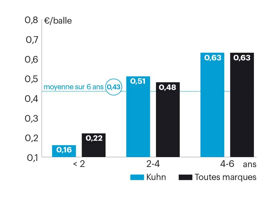 Rayons X Evolution du coût d'entretien de la presse à balle ronde