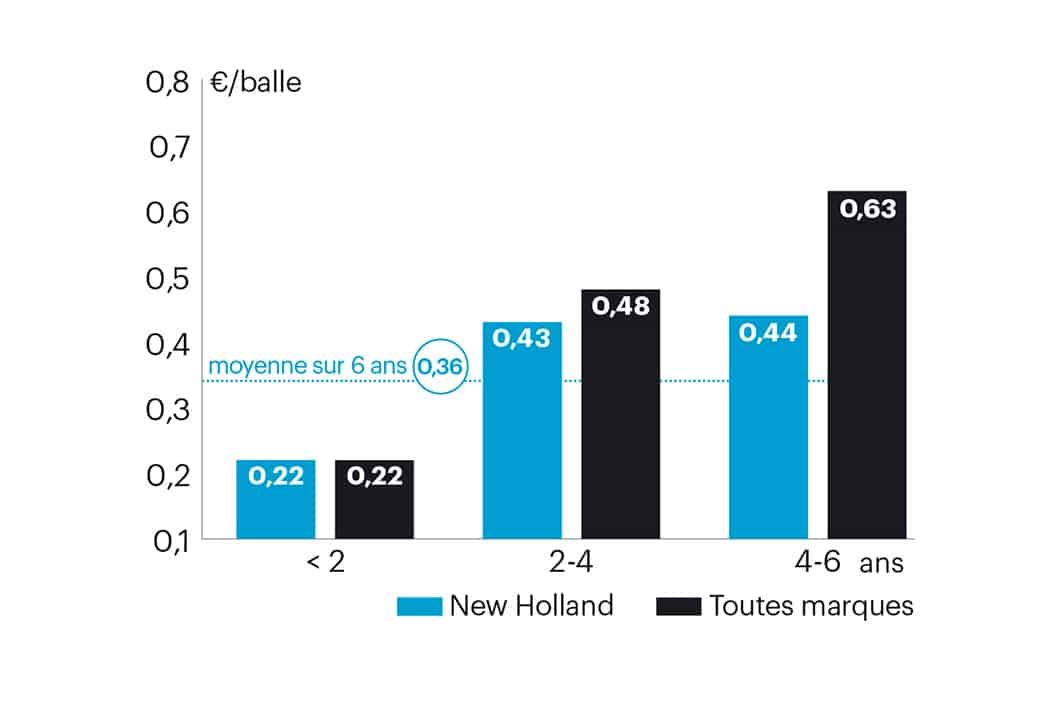 Rayons X Evolution du coût d'entretien de la presse à balle ronde