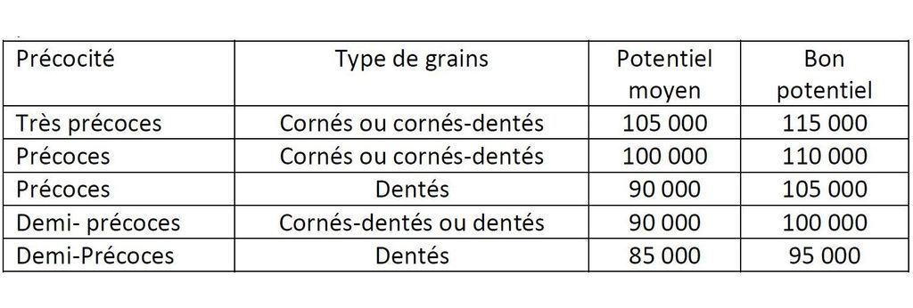 Tableau de préconisation mais