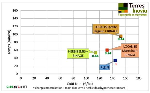 Temps, coûts et IFT de différents itinéraires de désherbage