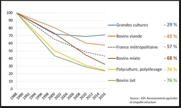 foncier évolution des exploitations