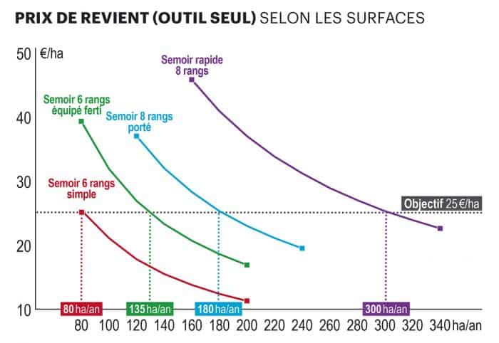 rentabilité d'un semoir monograine