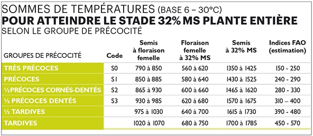 Date de floraison femelle