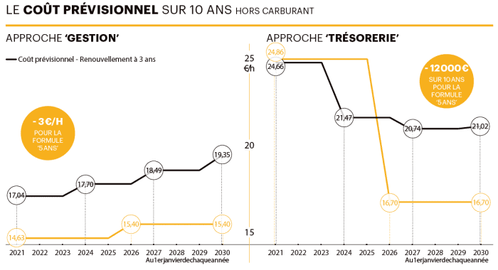 cout previsionnel sur 10 ans tracteur deux approches