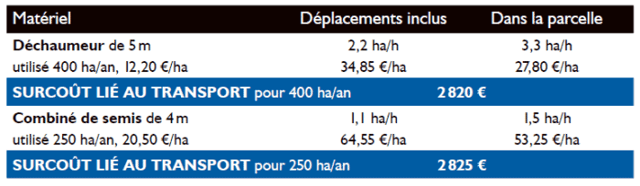 debit et cout de chantier tracteur 175 ch rayons x deplacement