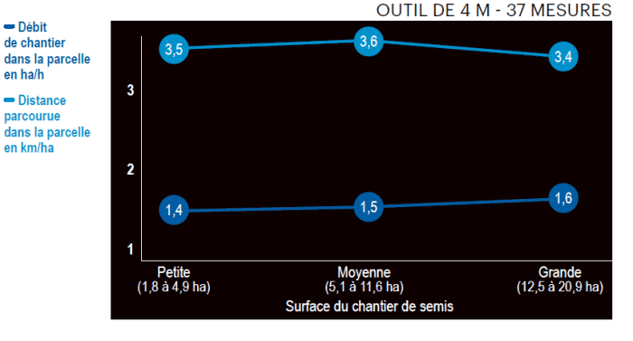 influence surface chantier semis tracteur rayons x