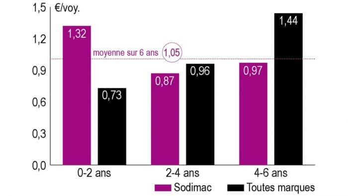 coût entretien épandeur Sodimac Rafal 3300