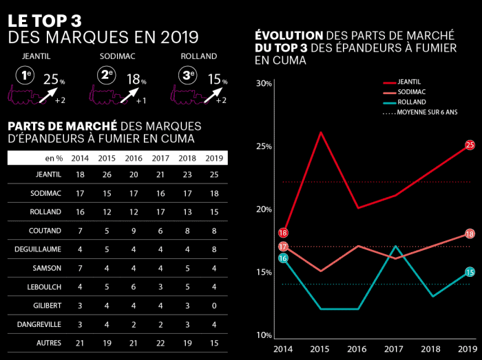 marché des épandeurs à fumier