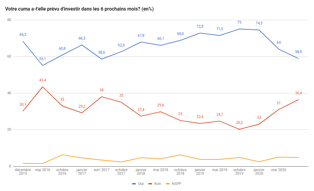 investissement agricole perspectives économiques