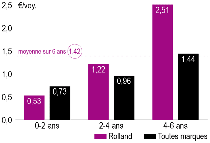 Epandeur Rolland Rollforce 5514 entretien