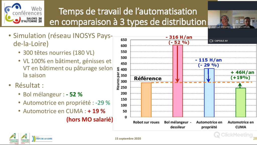 graphique des coûts de l'alimentation selon les systèmes