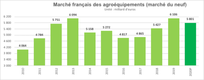 marché français des agroéquipements 2020