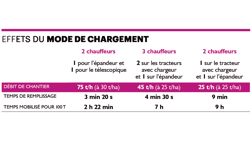 débit de chantier epandage fumier