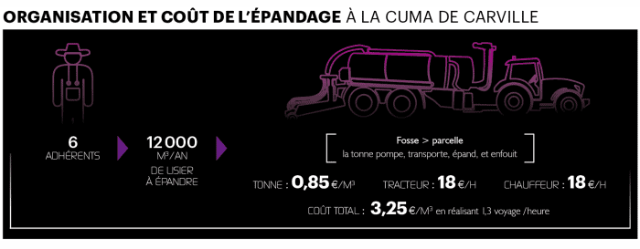 coût épandage de lisier avec un enfouisseur