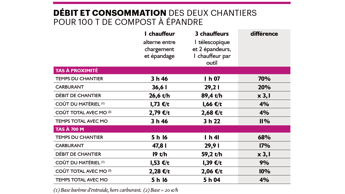 tarif chantier epandage