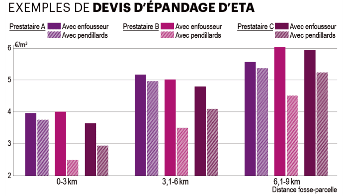 stratégie d'épandage de digestat