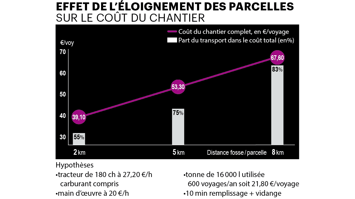 effet eloignement parcelle cout de chantier Rayons X