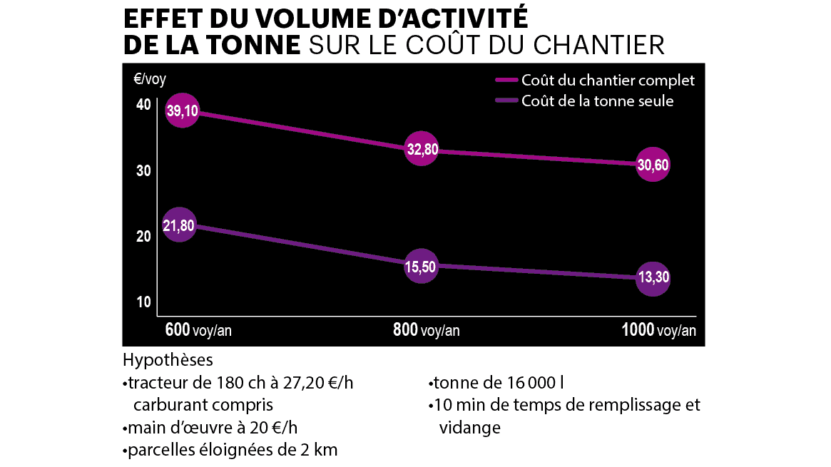 effet volume activite tonne cout de chantier Rayons X