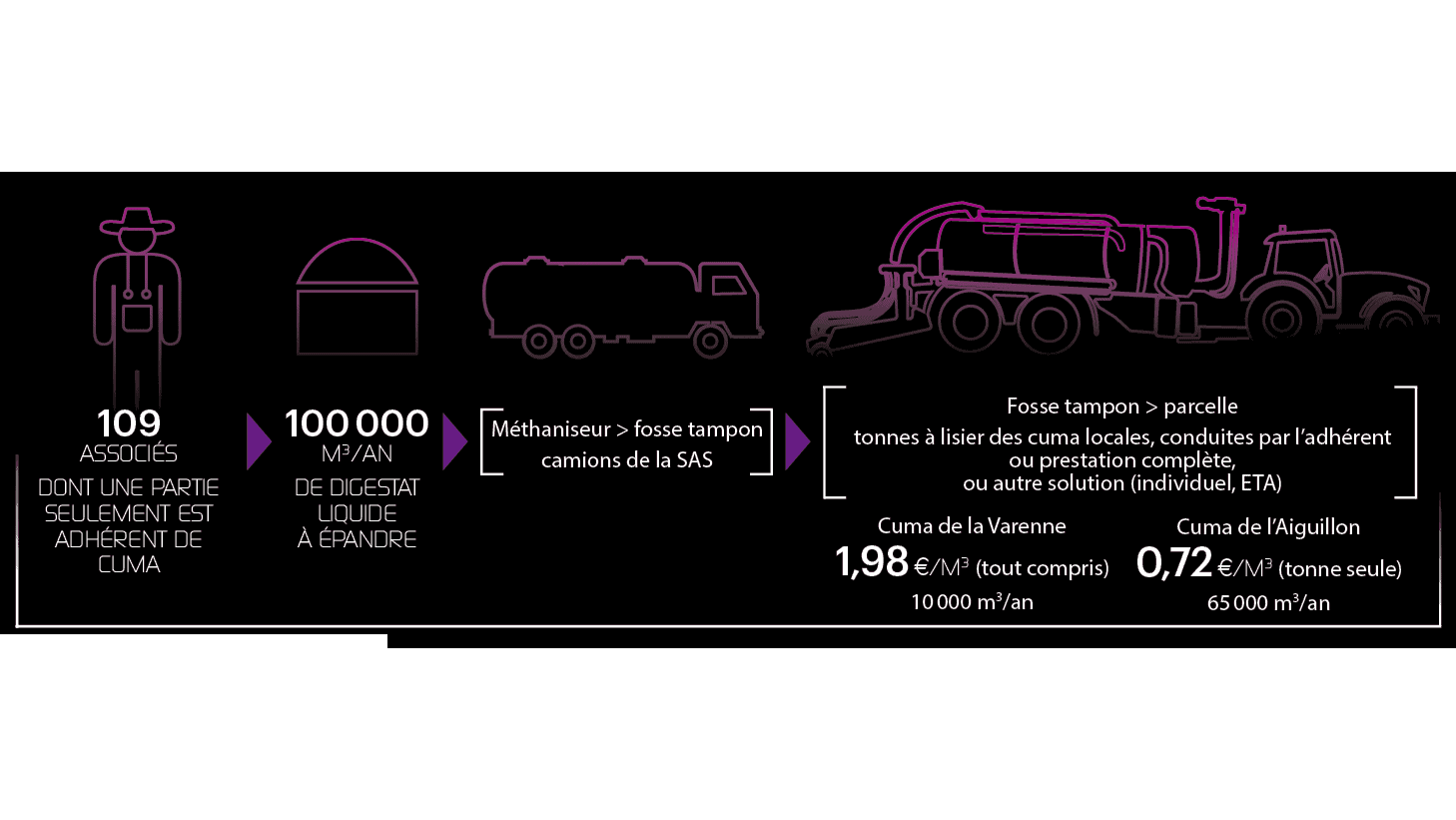 tarif epandage organisation methanisation digestat