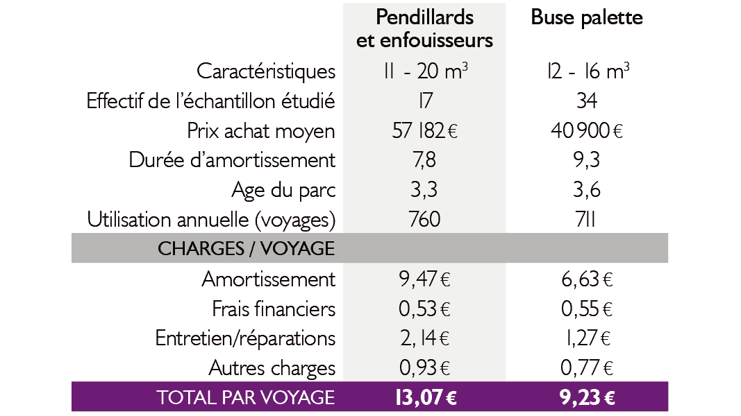 Prix de revientet cout tonnes à lisier cuma