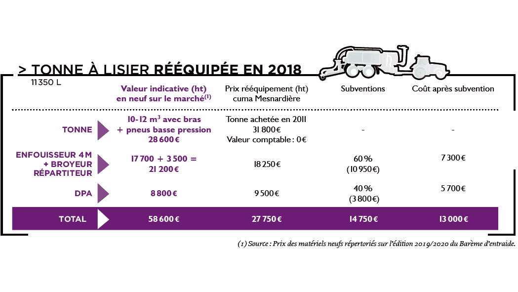 cout rentabilité tonne à lisier rééquipé cuma Rayons X