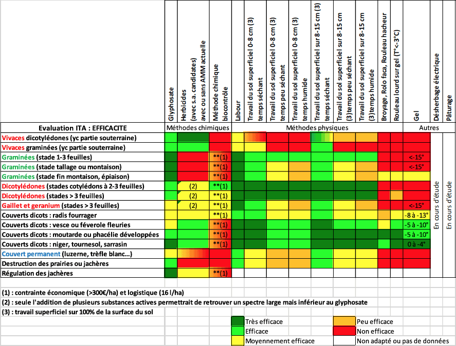 Tableau efficacité des différents leviers par Arvalis