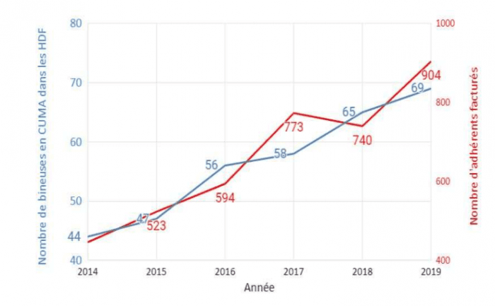 développement du désherbage mécanique dans les cuma