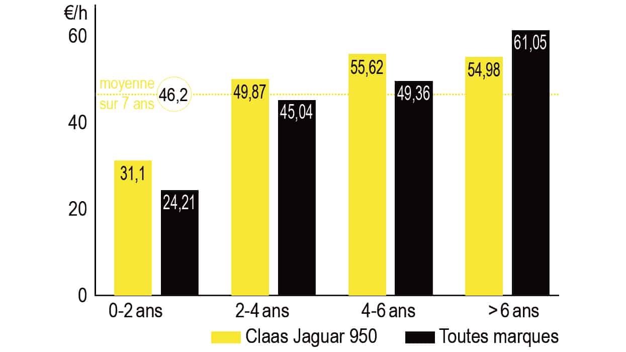 entretien Claas Jaguar 950 ensileuse Rayons X