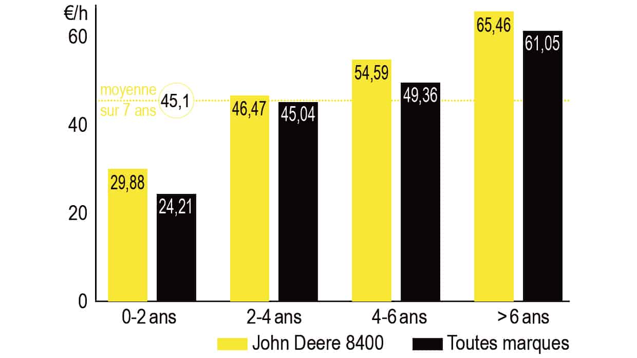 entretien John Deere 8400 ensileuse rayons x