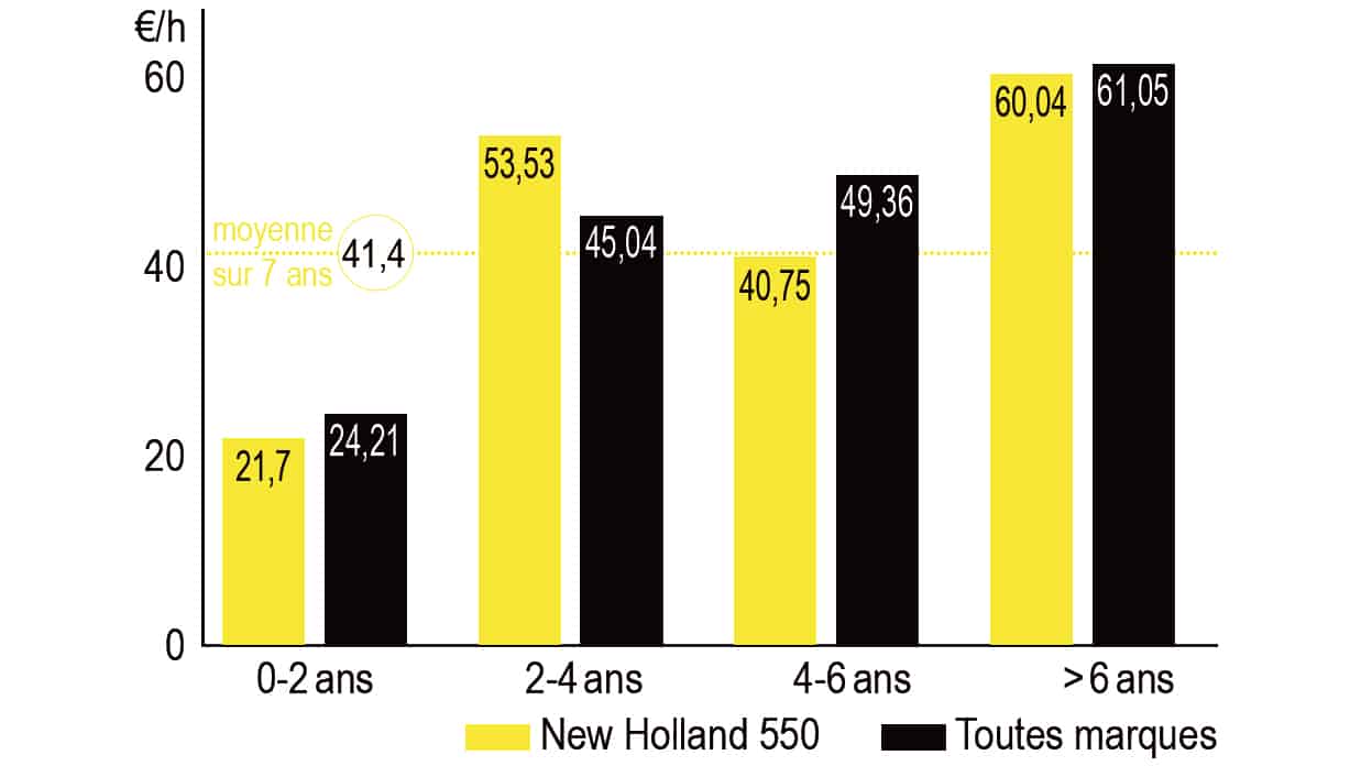 entretien New Holland FR 550 ensileuse